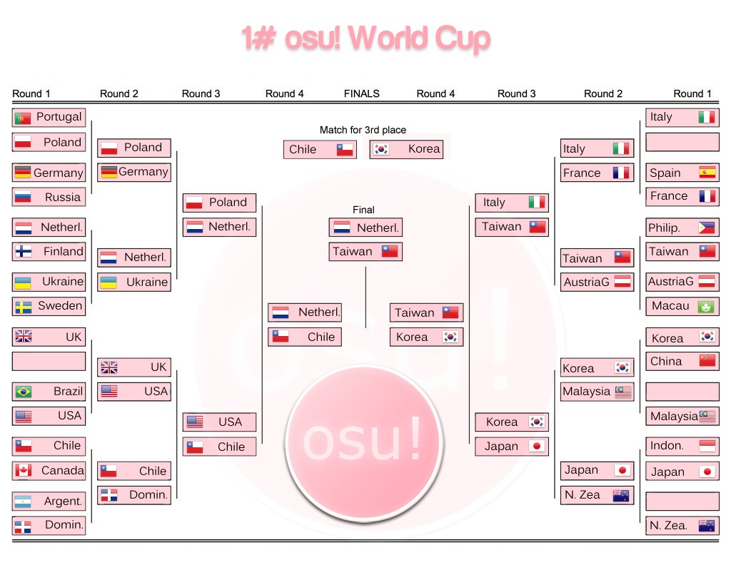 osu! World Cup / osu! World Cup 1 · wiki osu!