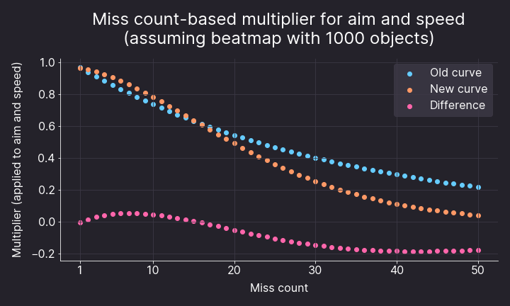 Performance Points Updates News Osu