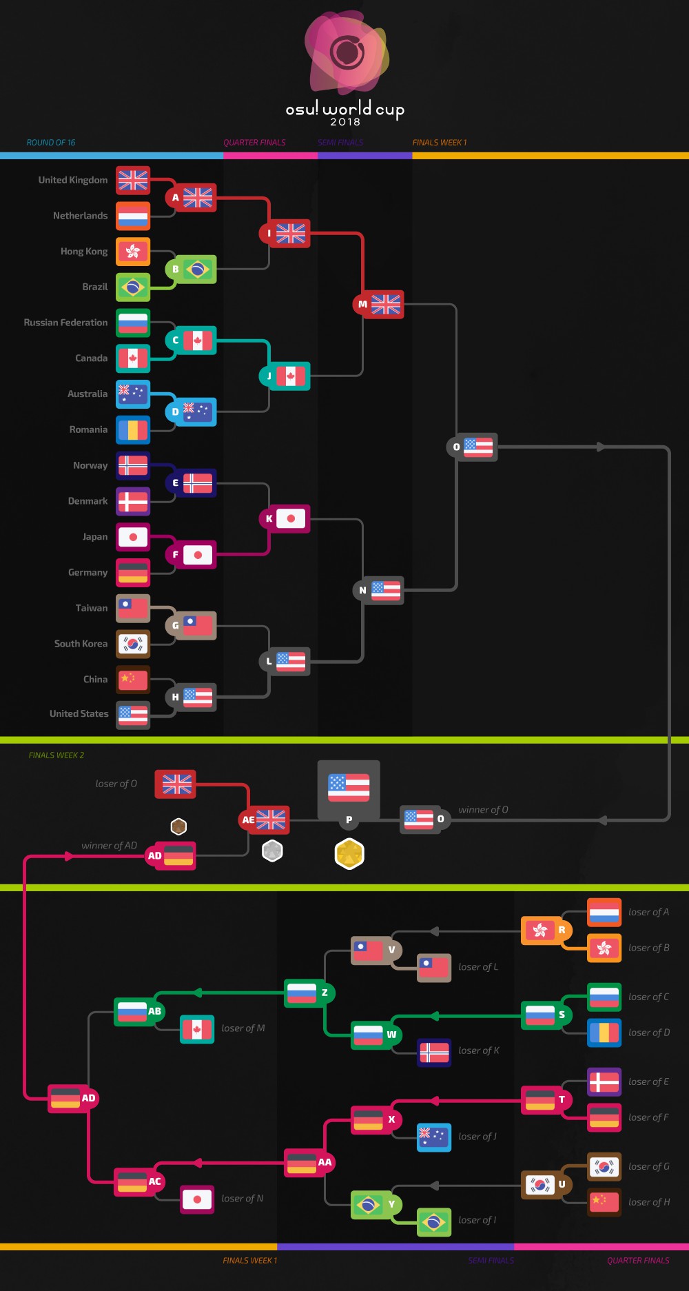 osu! World Cup 2022 - Liquipedia osu Wiki