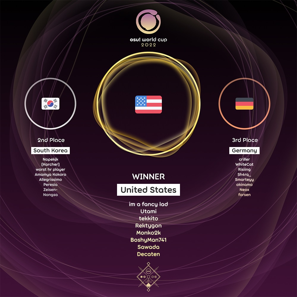 osu! World Cup / osu! World Cup 2023 · wiki