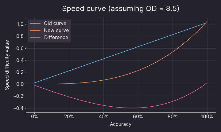 osu!mania chart online viewer(in development) · forum