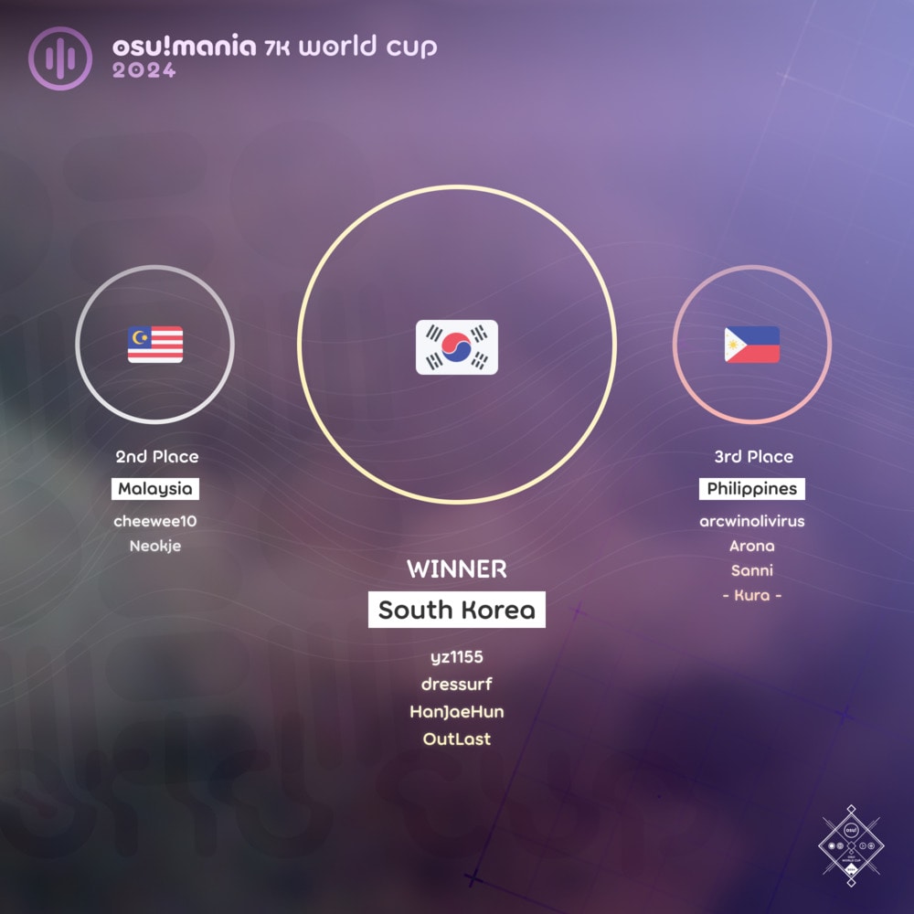 osu!mania World Cup / osu!mania 7K World Cup 2024 · wiki osu!