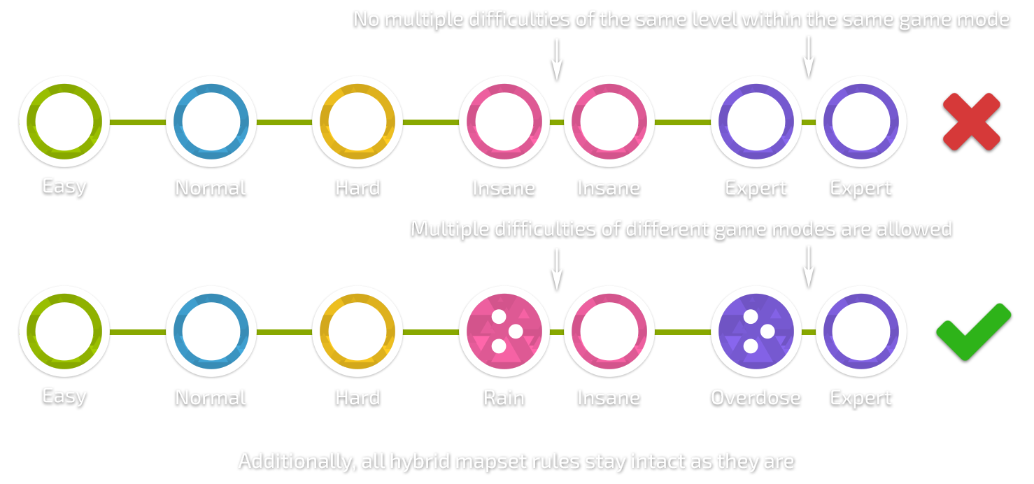 Guides / osu!mania mapping guide · wiki