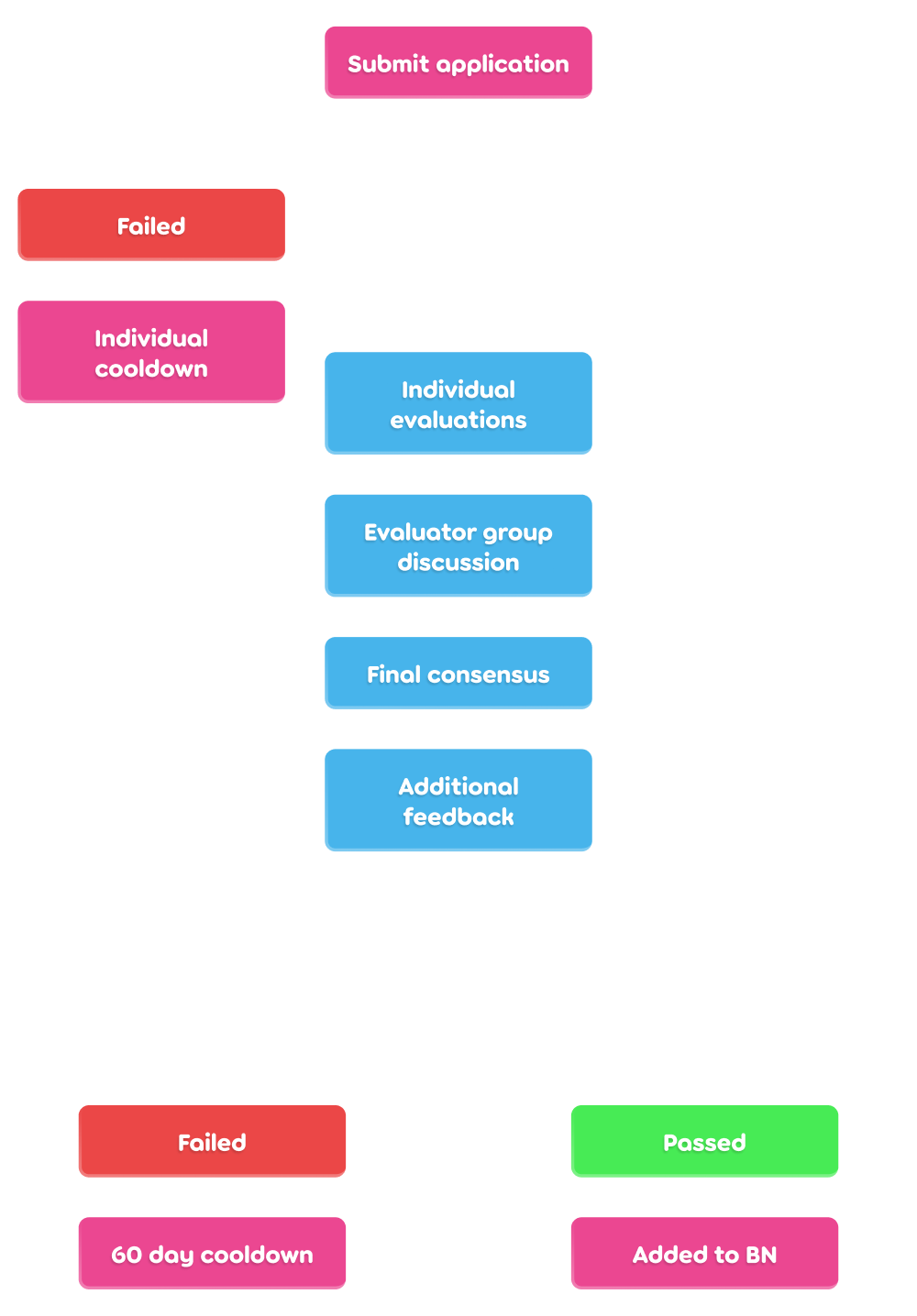 Organigramme du processus de candidature