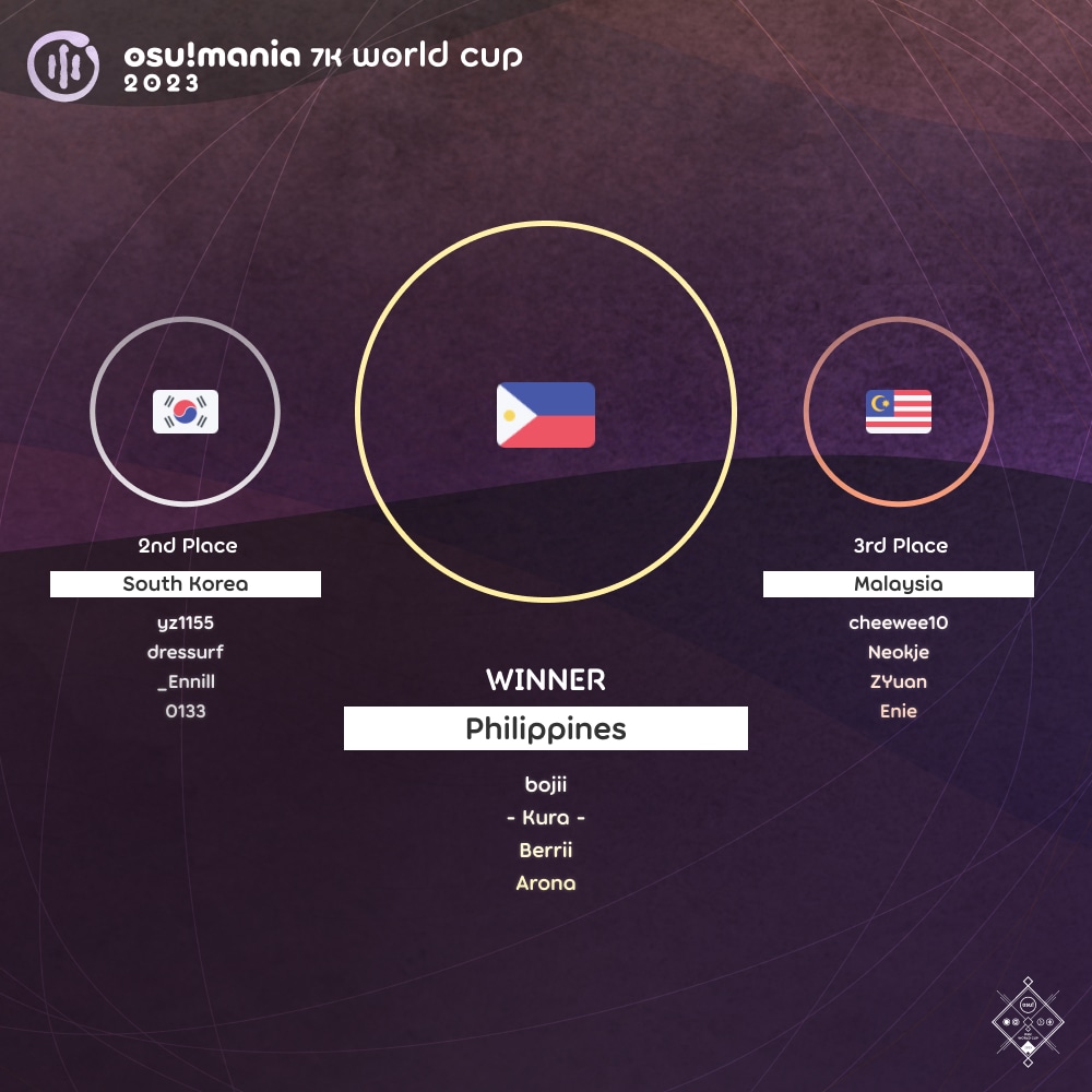 osu!mania 7K World Cup 2022 Grand Finals Tiebreaker Showcase